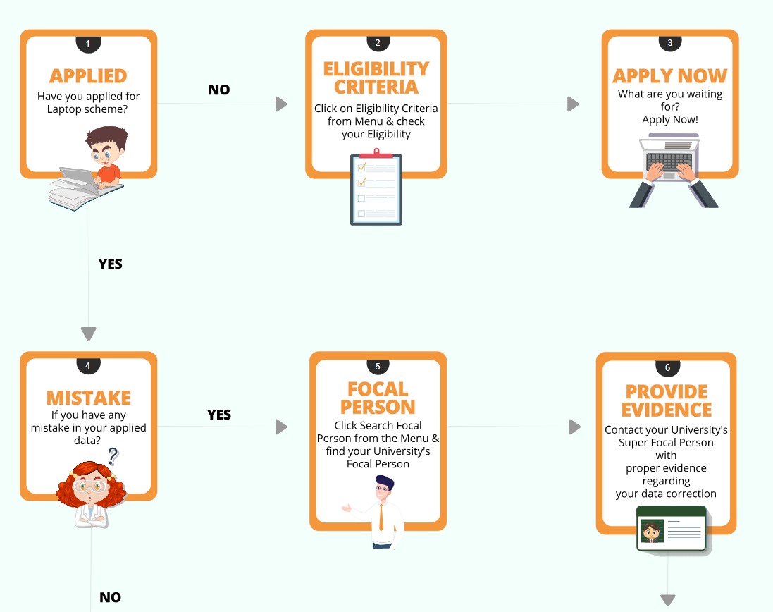 How to Correct Application Information in the PM Laptop Scheme Phase-IV